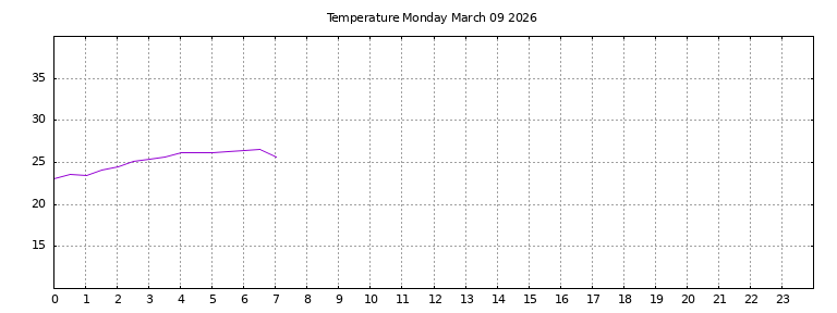 [Temperature today graph]
