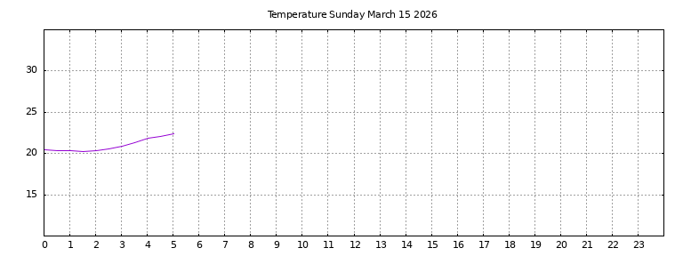 [Temperature today graph]