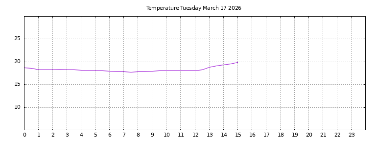 [Temperature today graph]