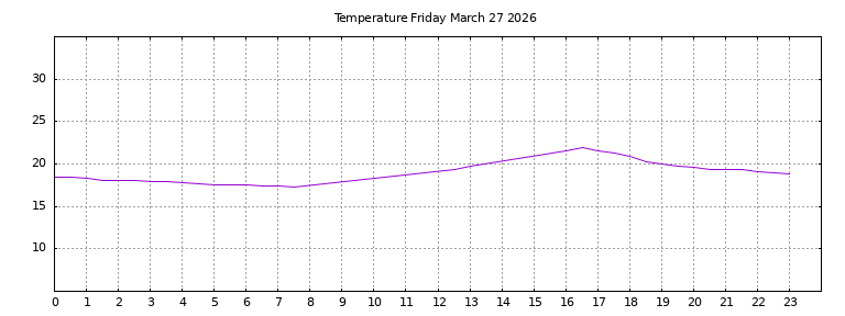 [Temperature today graph]