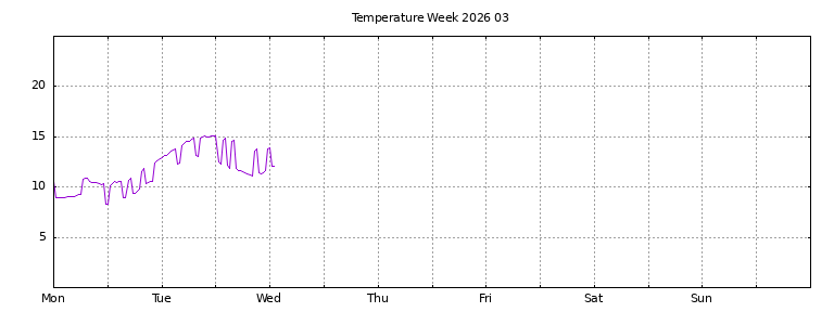 [Temperature this week graph]