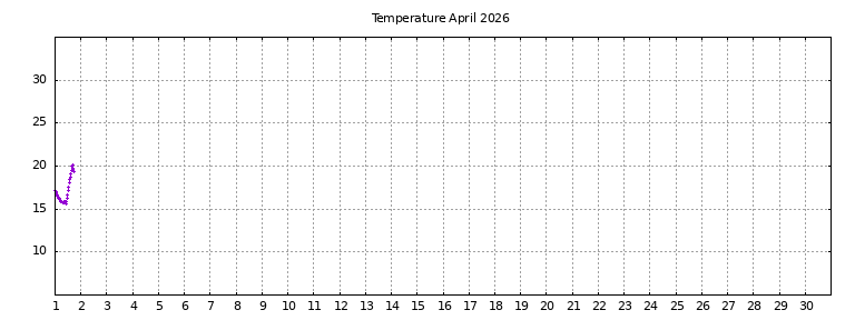 [Temperature this month graph]