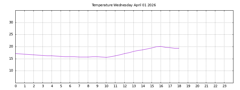 [Temperature today graph]