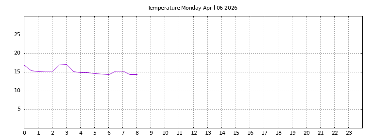 [Temperature today graph]