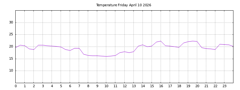 [Temperature today graph]
