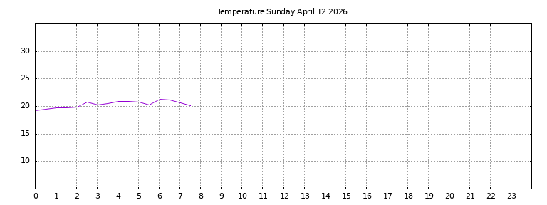 [Temperature today graph]