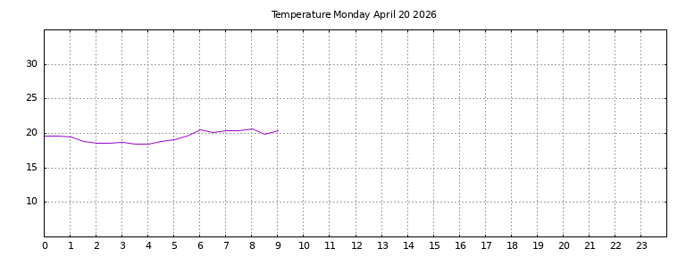 [Temperature today graph]