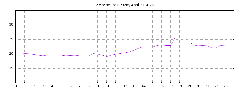 [Temperature today graph]