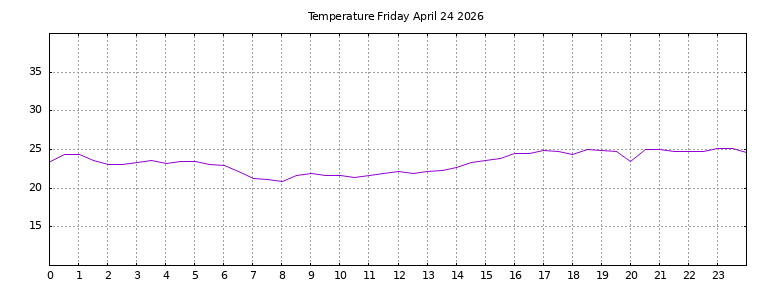 [Temperature today graph]
