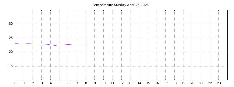 [Temperature today graph]