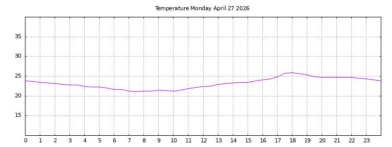 [Temperature today graph]
