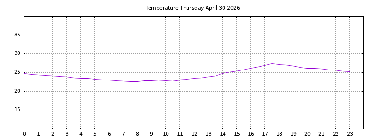 [Temperature today graph]