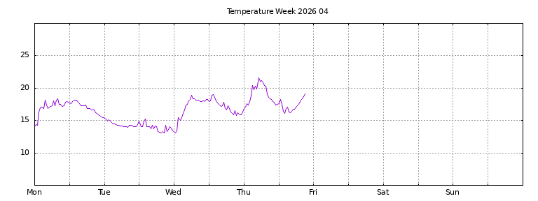 [Temperature this week graph]