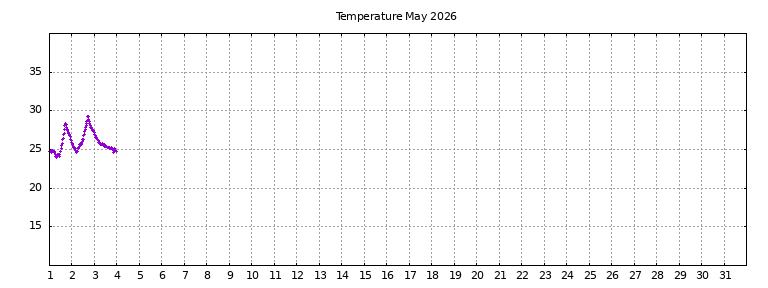[Temperature this month graph]