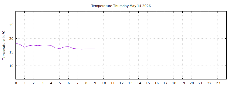 [Temperature today graph]