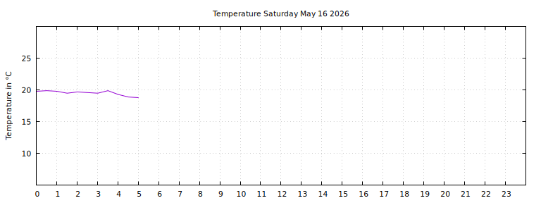 [Temperature today graph]