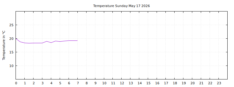 [Temperature today graph]