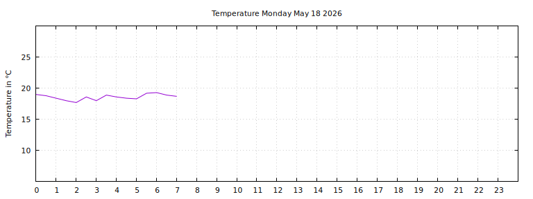 [Temperature today graph]