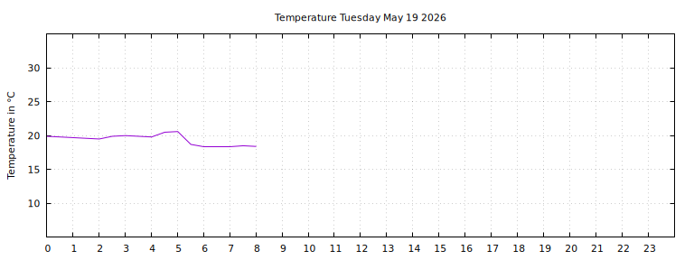 [Temperature today graph]