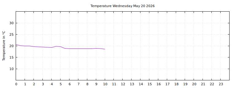 [Temperature today graph]