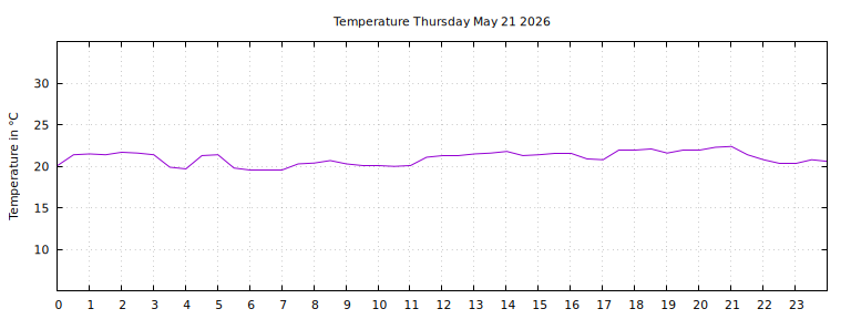 [Temperature today graph]