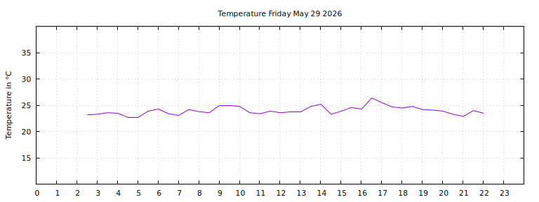 [Temperature today graph]