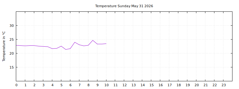 [Temperature today graph]
