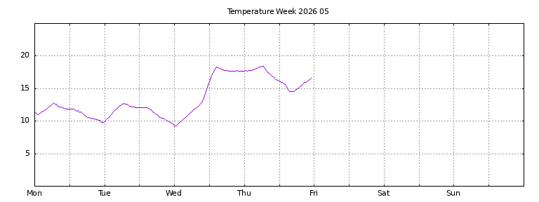 [Temperature this week graph]