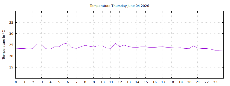 [Temperature today graph]