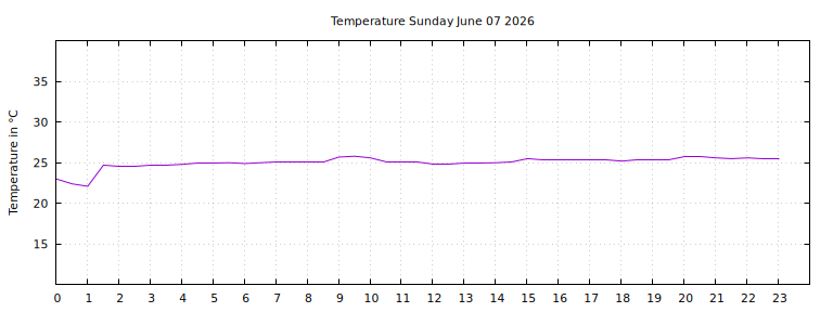[Temperature today graph]