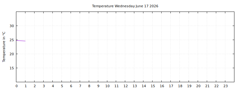 [Temperature today graph]