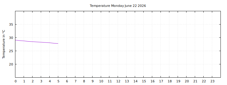 [Temperature today graph]