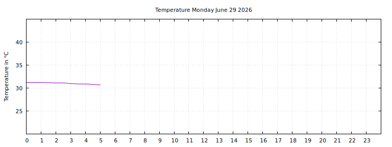 [Temperature today graph]