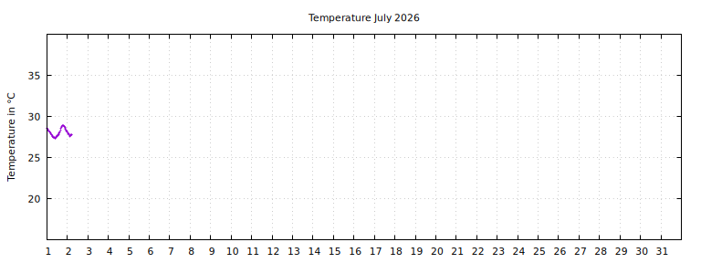 [Temperature this month graph]