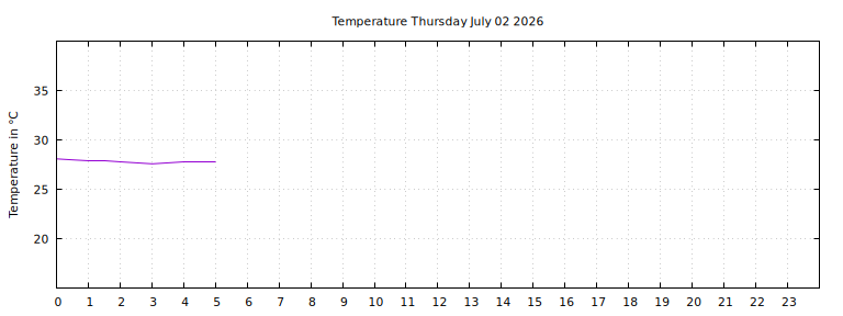 [Temperature today graph]