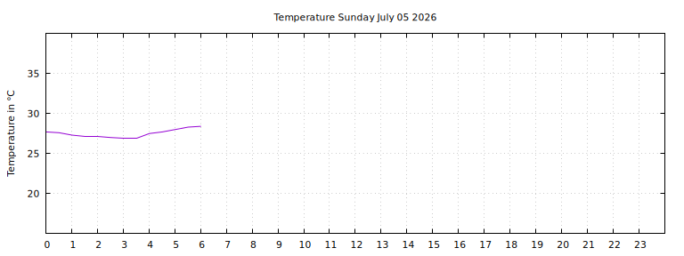 [Temperature today graph]