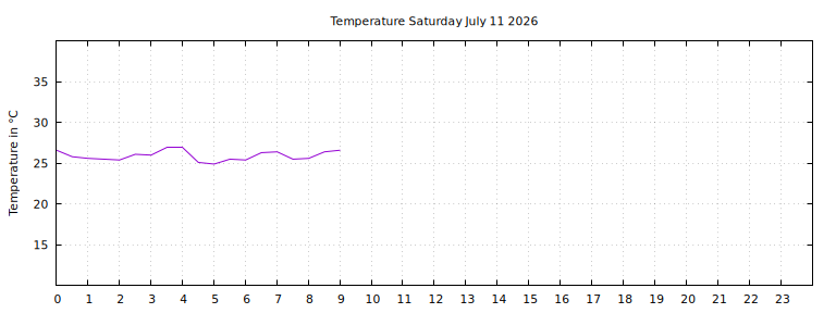 [Temperature today graph]