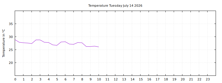 [Temperature today graph]