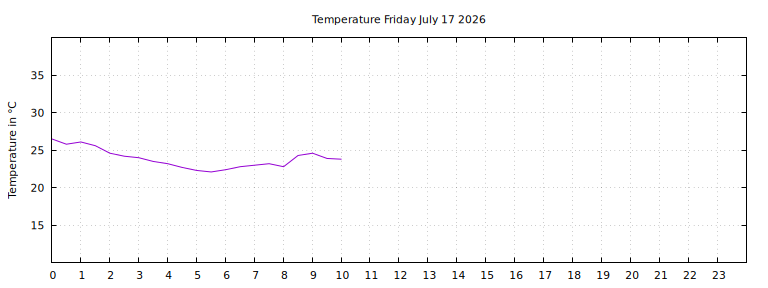 [Temperature today graph]