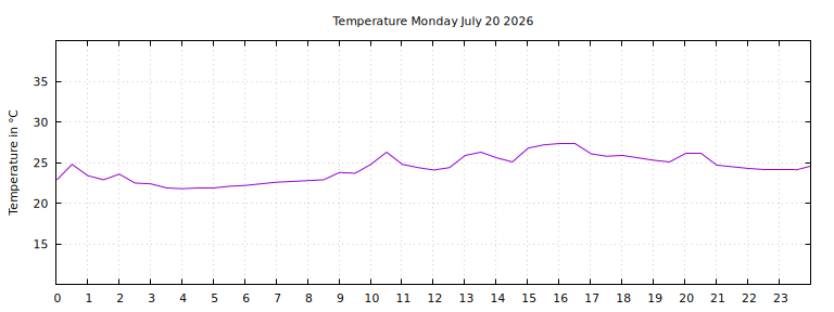 [Temperature today graph]