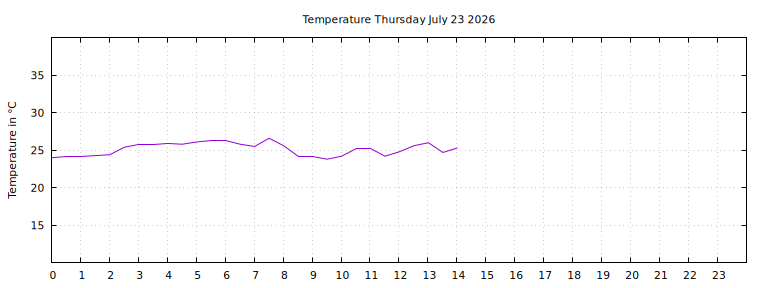 [Temperature today graph]