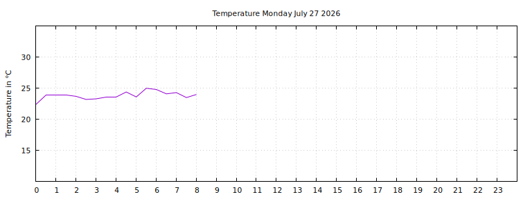 [Temperature today graph]