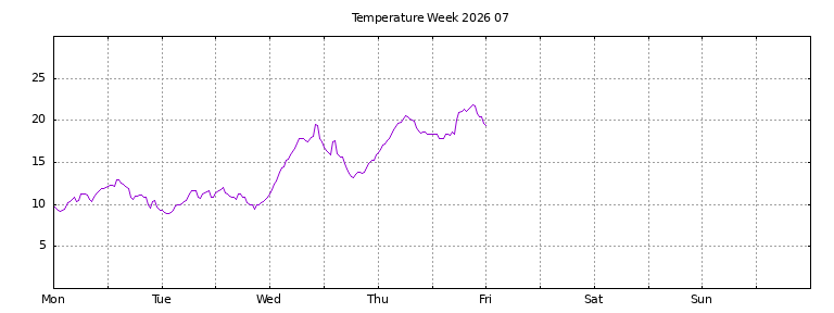 [Temperature this week graph]