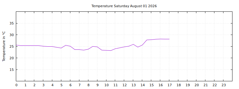[Temperature today graph]