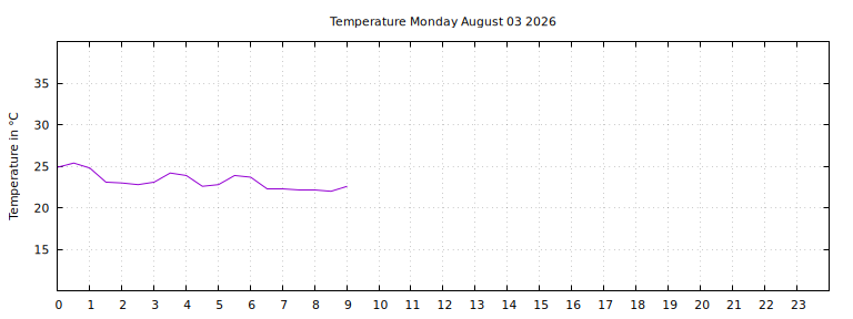 [Temperature today graph]