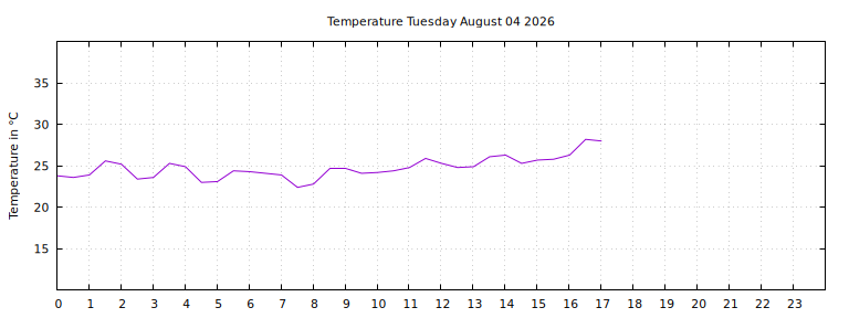 [Temperature today graph]