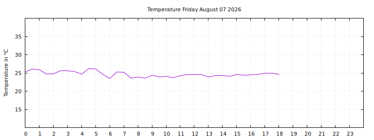 [Temperature today graph]