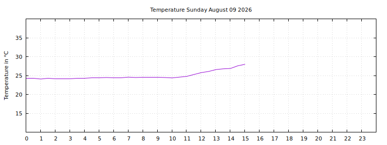 [Temperature today graph]