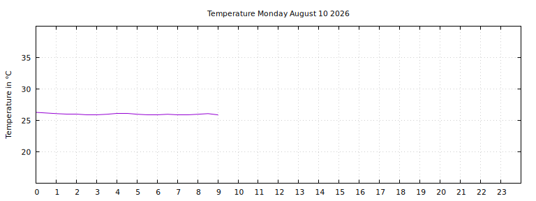 [Temperature today graph]