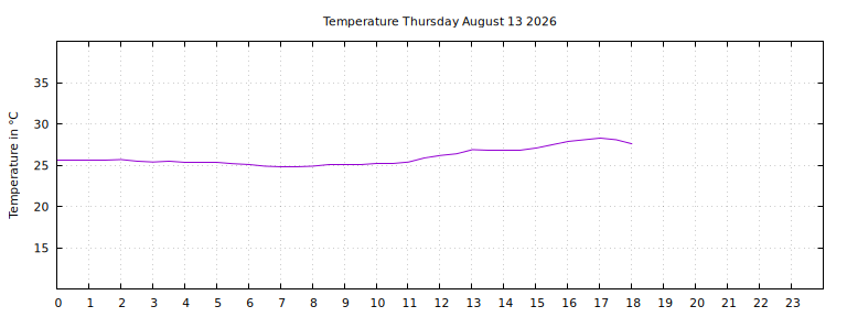 [Temperature today graph]